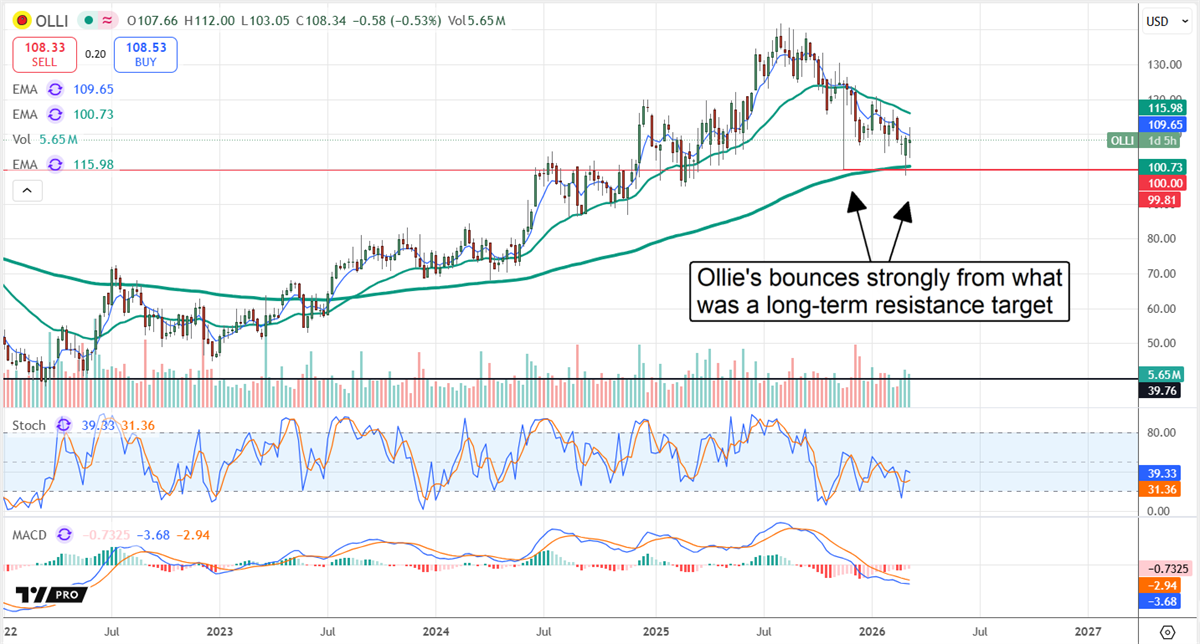 Ollie’s (OLLI) stock chart shows a strong bounce off prior long-term resistance turned support, signaling renewed momentum.