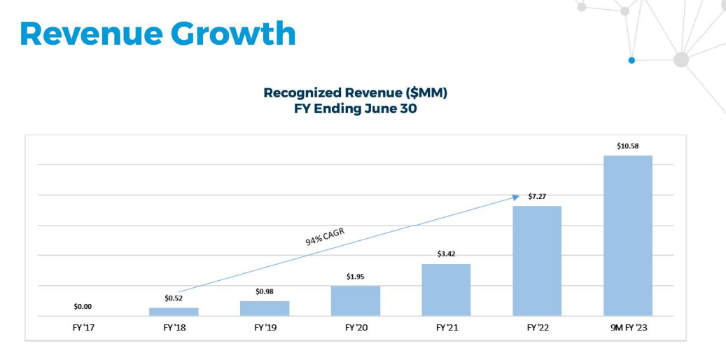 Glimpse stock growth chart