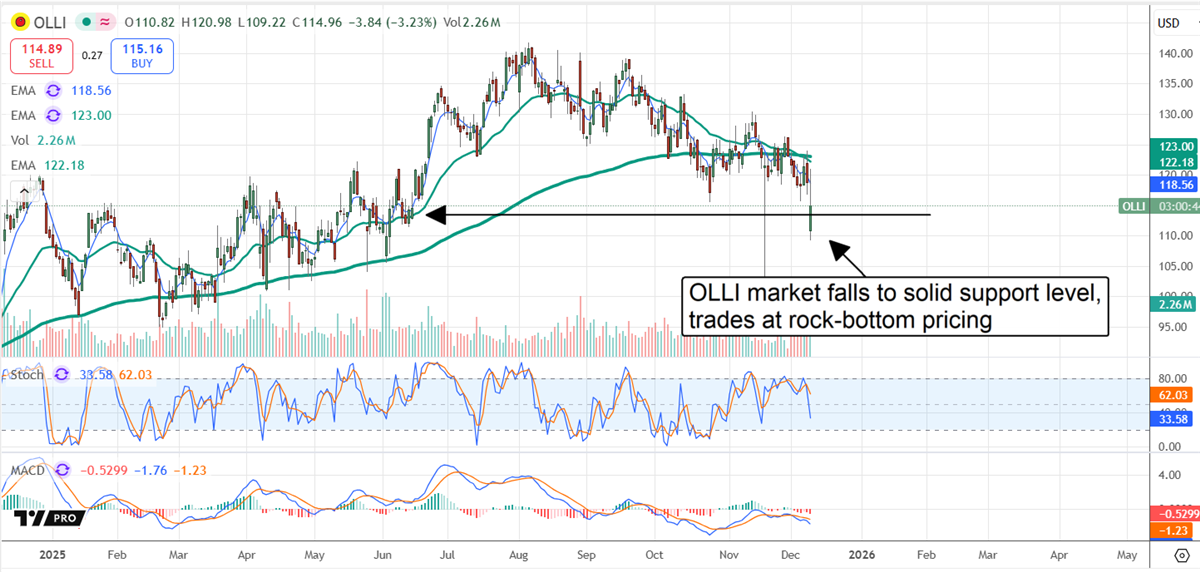 OLLI pulls back to major support, trading at deep value levels as the market resets expectations.