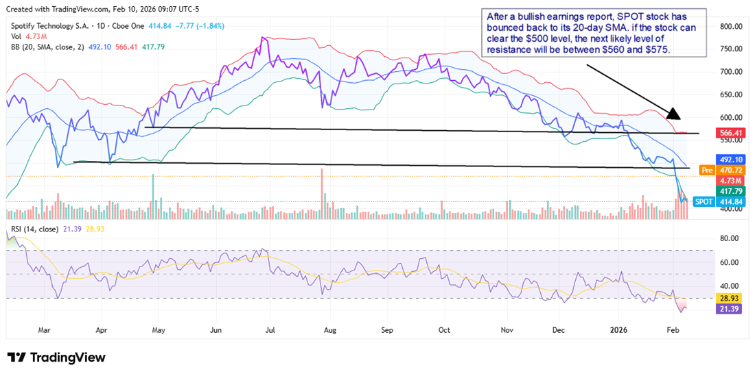 SPOT stock chart displaying a bounce from critical resistance.