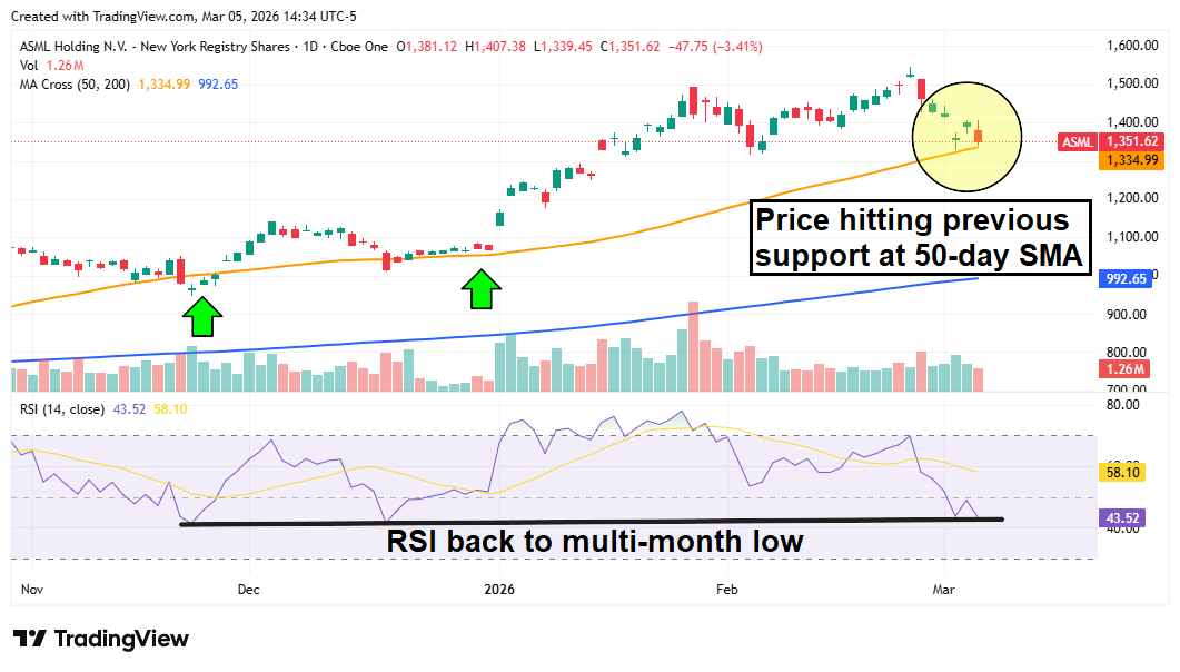 ASML stock chart displaying a fall to key support at the 50-day SMA.