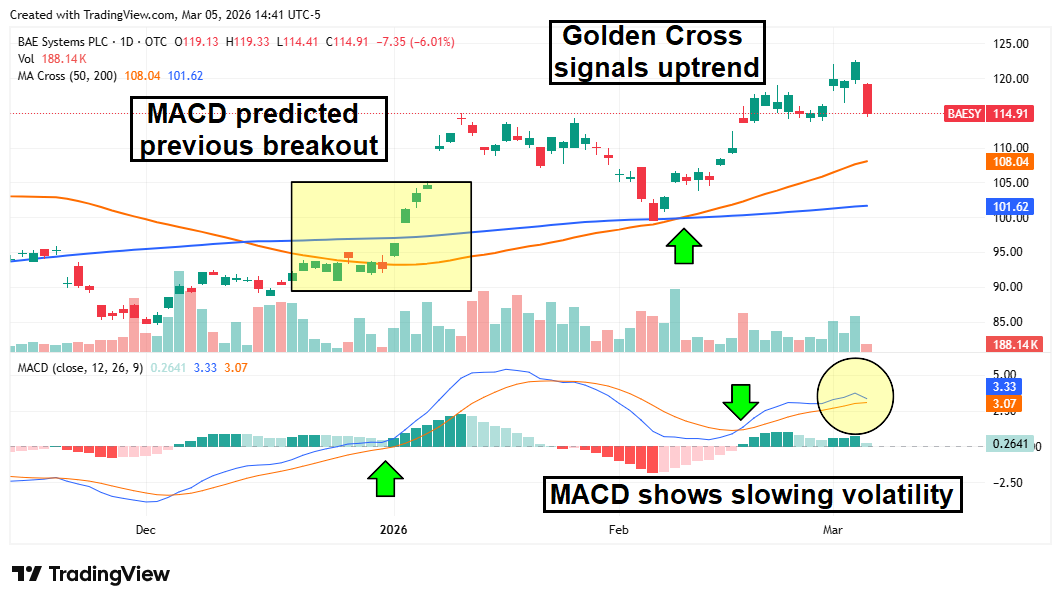 BAESY stock chart displaying a convergence of technical indicators, such as a bullish Golden Cross formation.
