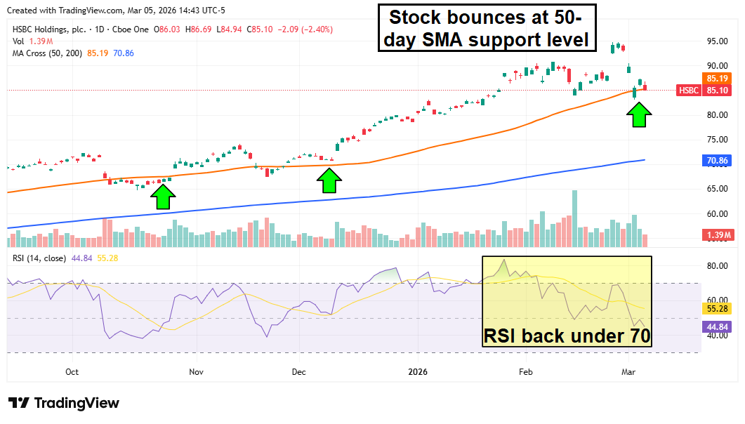 HSBC stock chart showing the 50-day SMA as a key support level, and a moderating RSI.