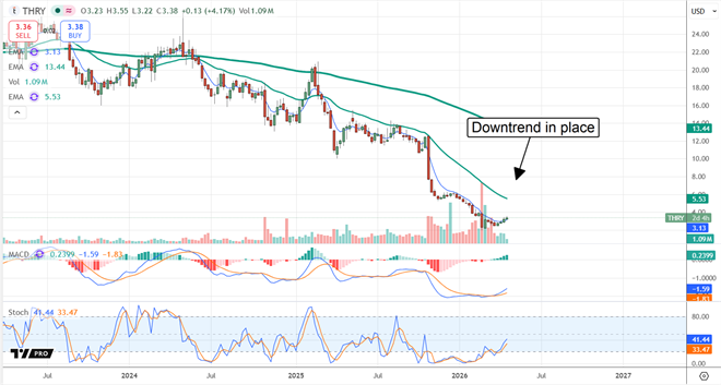 THRY chart displaying a downtrend firmly in place.
