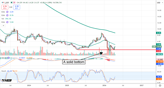 On track for profits