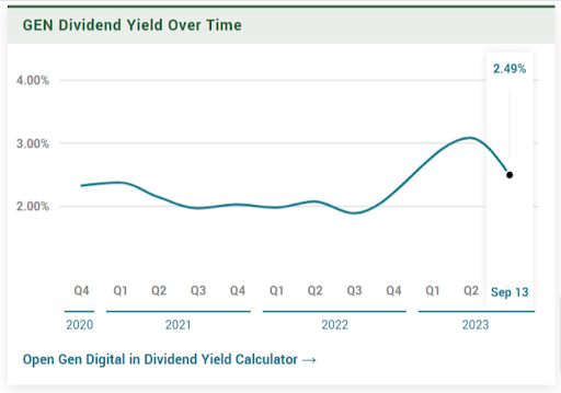 Gen Digital dividend yield