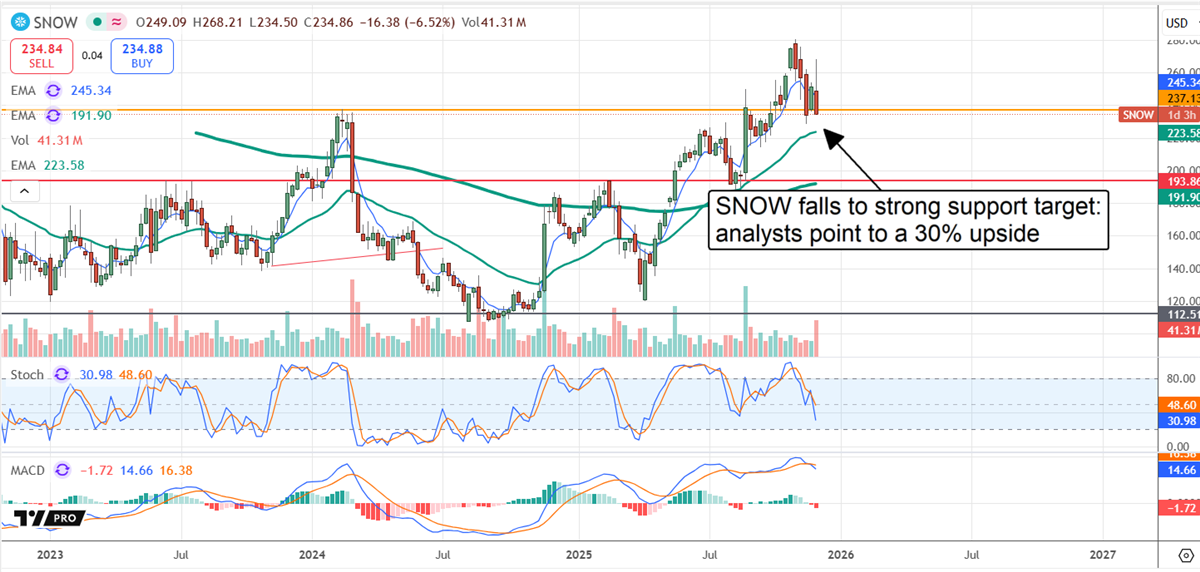 SNOW stock chart displaying the price at a strong support level.