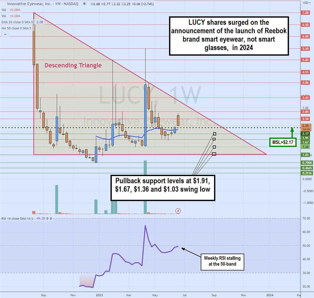 Innovative Eyewear stock chart