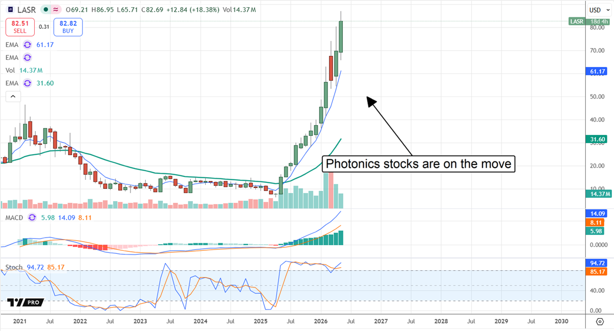 LASR chart displaying an uptrend in 2026.