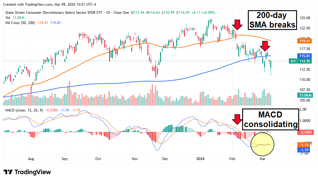 XLY consumer discretionary ETF chart shows 200-day SMA break as MACD consolidates, signaling caution.