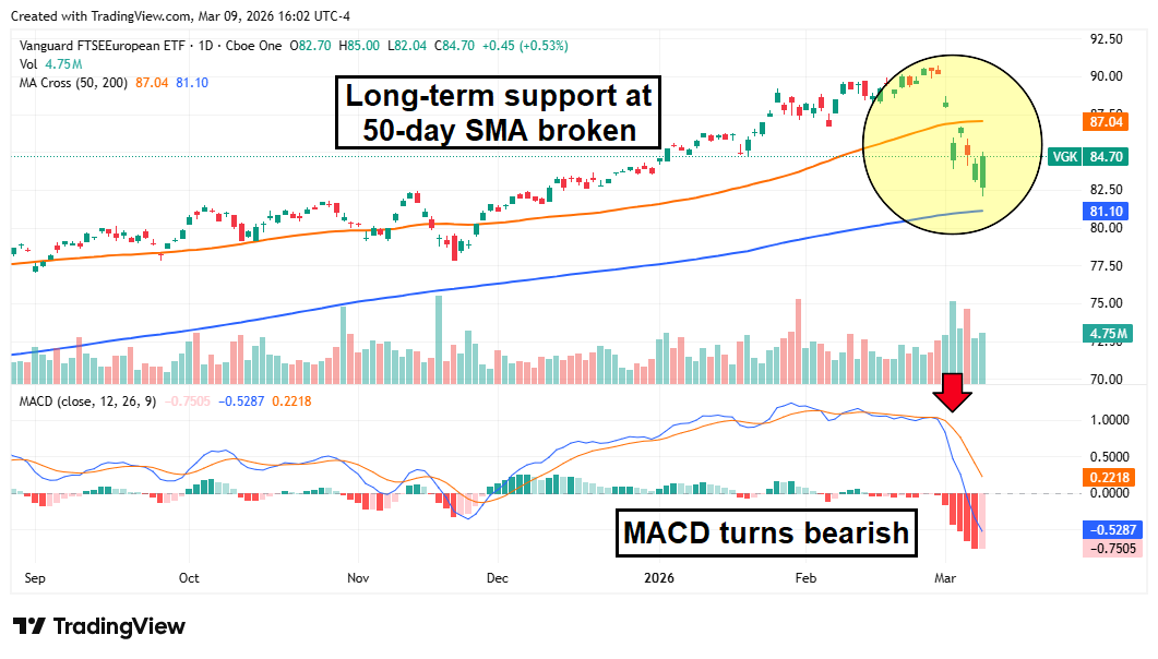 Vanguard FTSE Europe ETF (VGK) chart shows break below 50-day SMA support as MACD turns bearish.