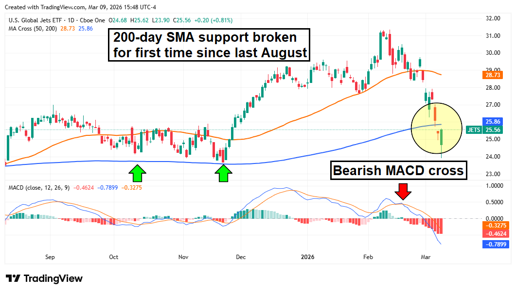 U.S. Global Jets ETF (JETS) chart shows 200-day SMA support break and bearish MACD cross, signaling weakness.