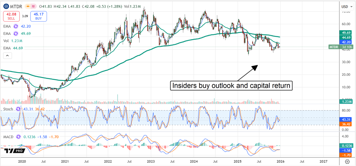 MTDR stock chart highlights insider buying, improving support, and potential upside as capital-return prospects strengthen.