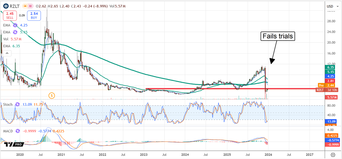 RZLT plunges after failed trial results, breaking support and signaling severe downside pressure.