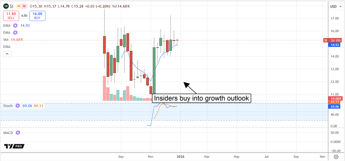 Insider buying supports SI’s improving growth outlook as shares stabilize on rising momentum signals.