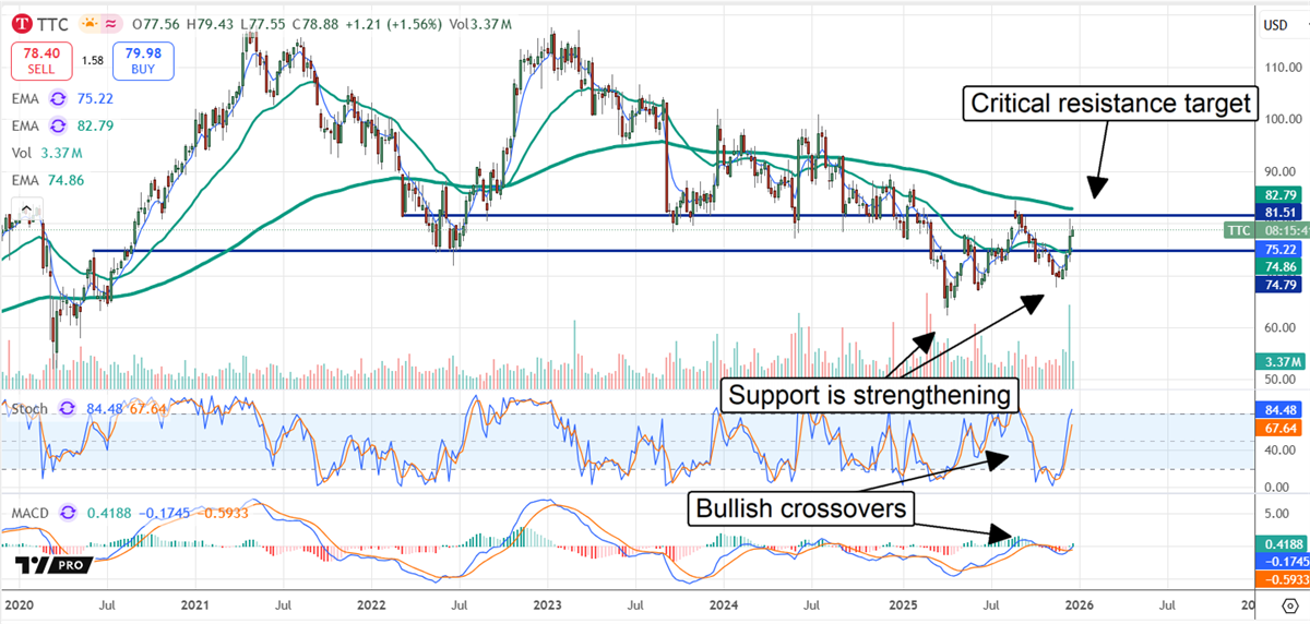 TTC stock chart showing strengthening support, bullish crossovers, and a rebound toward a key resistance target.