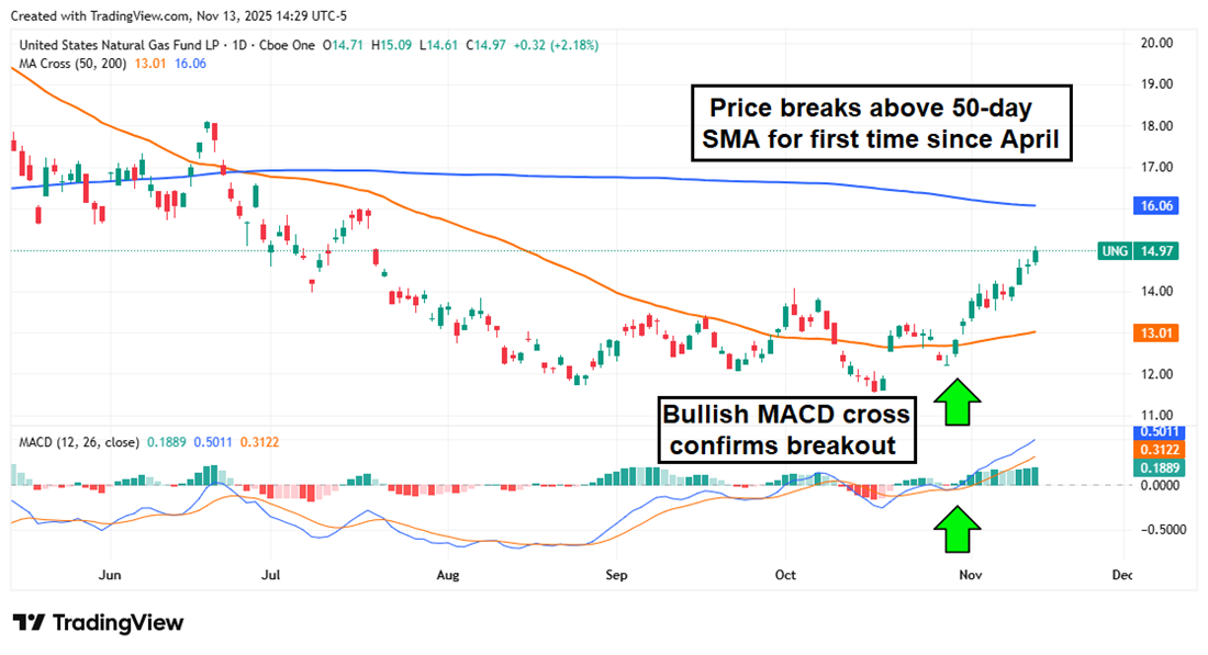 UNG chart showing breakout above 50-day SMA with bullish MACD cross.
