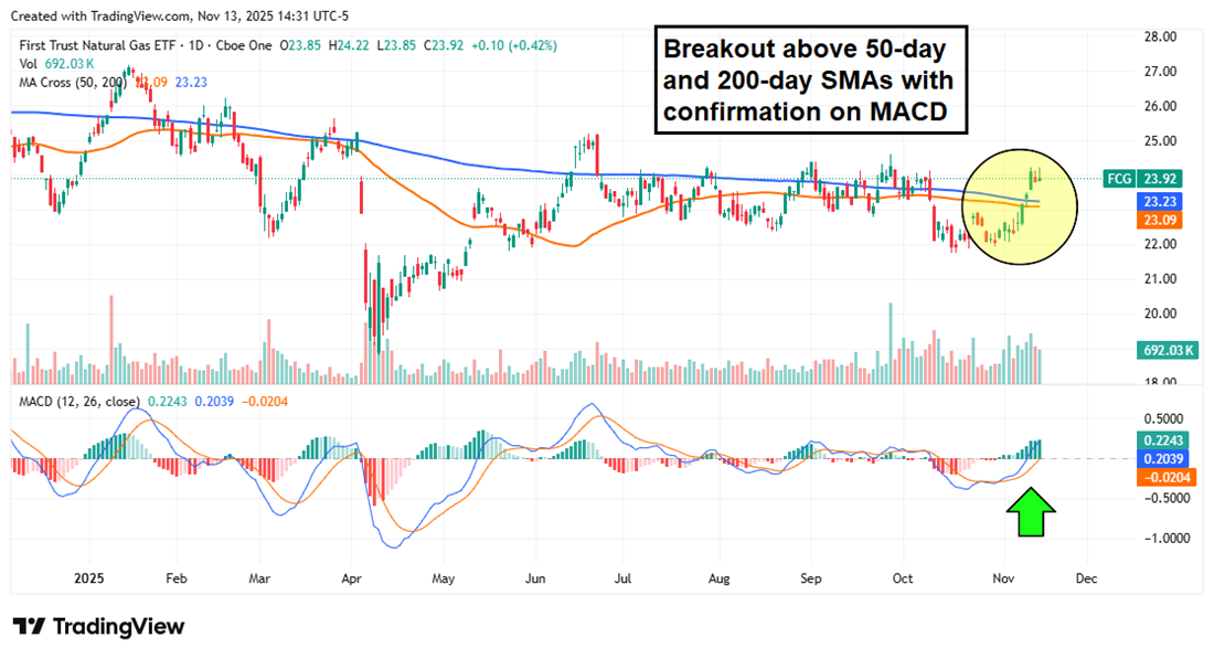 FCG chart showing breakout above 50- and 200-day SMAs with bullish MACD confirmation.
