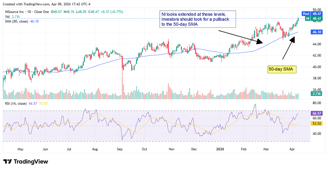 NI chart showing a reliable uptrend.