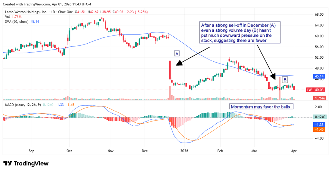 Lamb Weston stock chart illustrating that despite a strong December sell-off, even a strong volume day hasn't put much pressure on the stock.