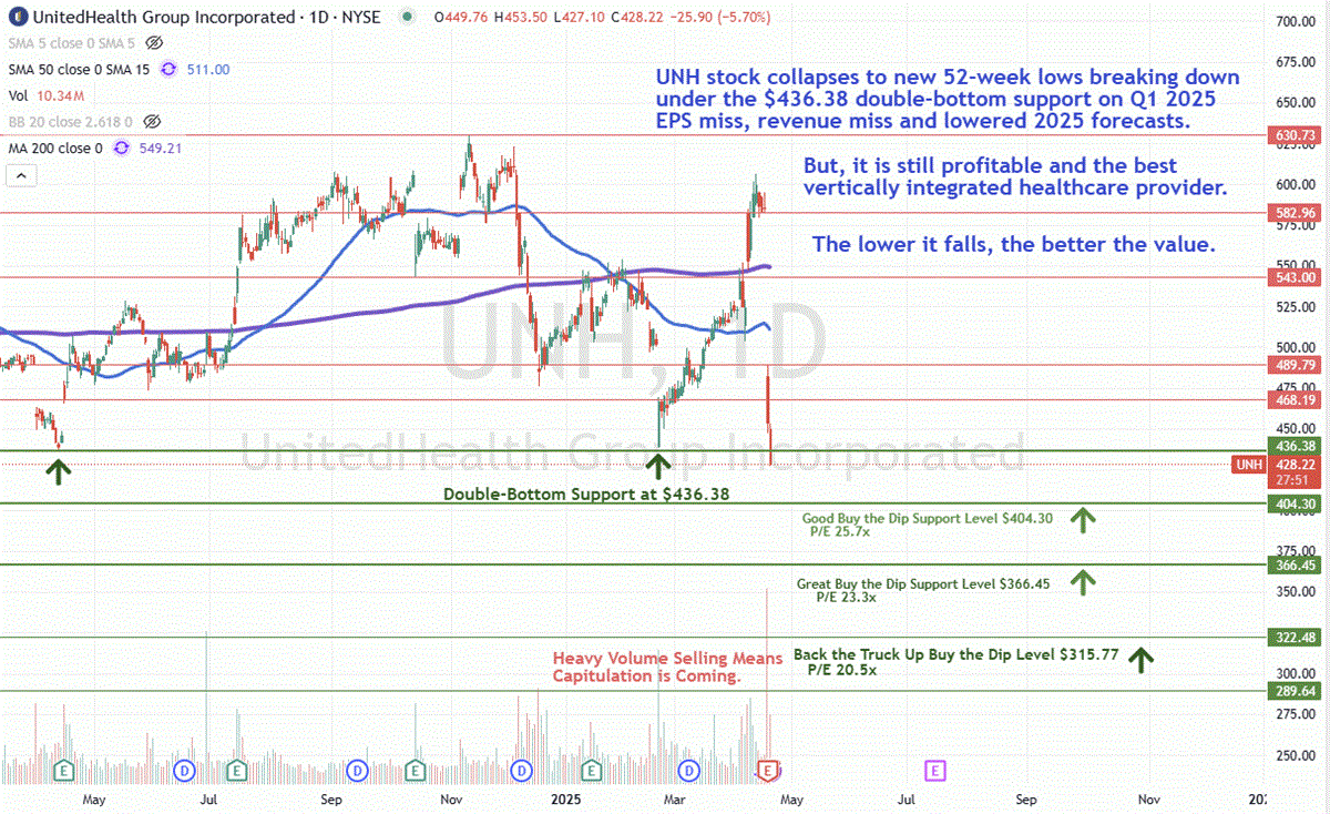 UnitedHealthcare chart 