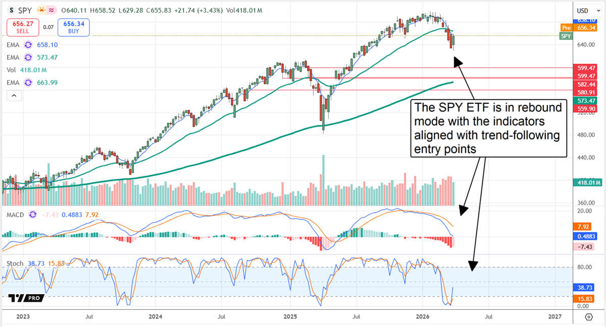 SPY technical chart displaying multiple trend-following signals. 