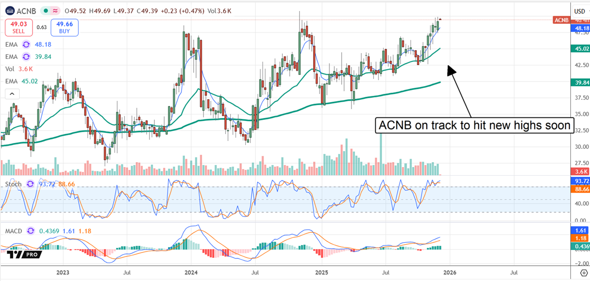 ACNB chart shows shares approaching new highs with firm support and strengthening upside momentum.