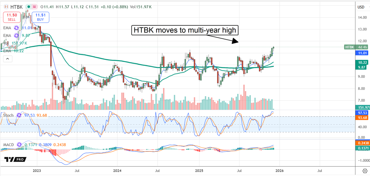 HTBK chart shows a breakout to multi-year highs with strengthening momentum supporting continued upside.