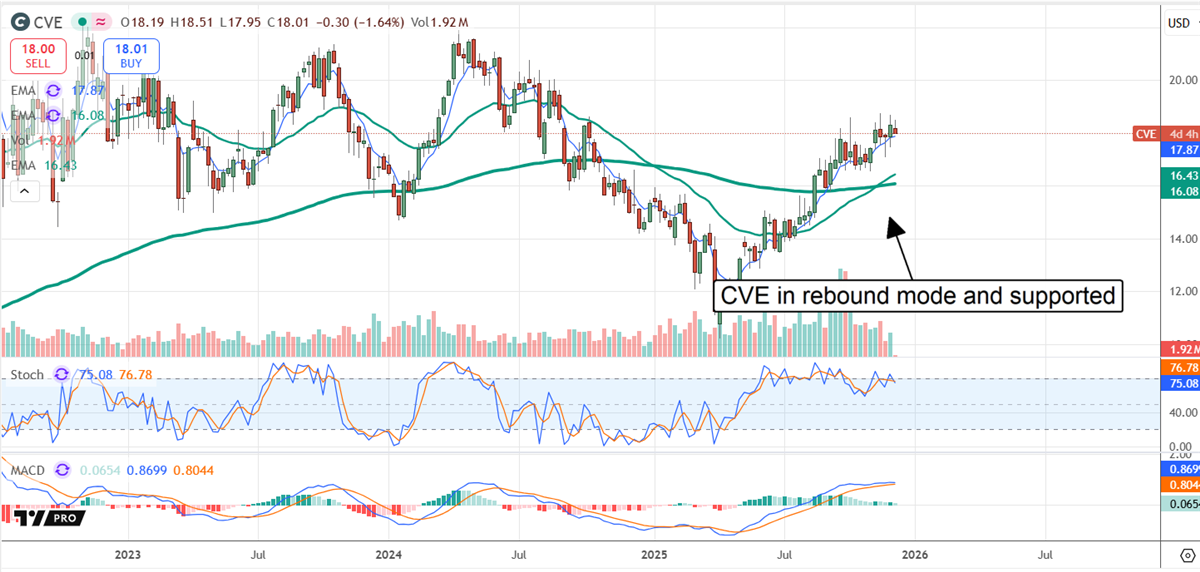 CVE chart shows a supported rebound with improving momentum indicating the uptrend may continue.