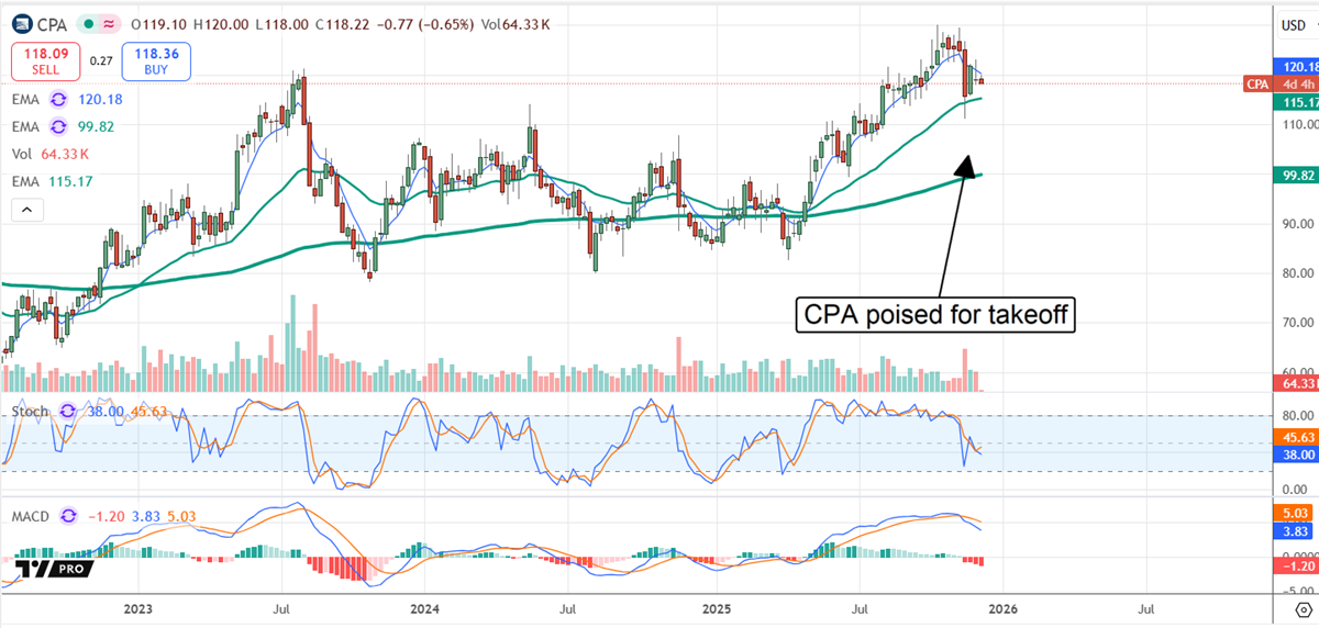 CPA chart shows a pullback to support with indicators suggesting the uptrend may soon resume.