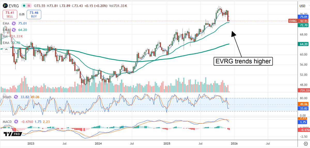 EVRG chart shows a steady uptrend with shares holding support and momentum signaling continued strength.