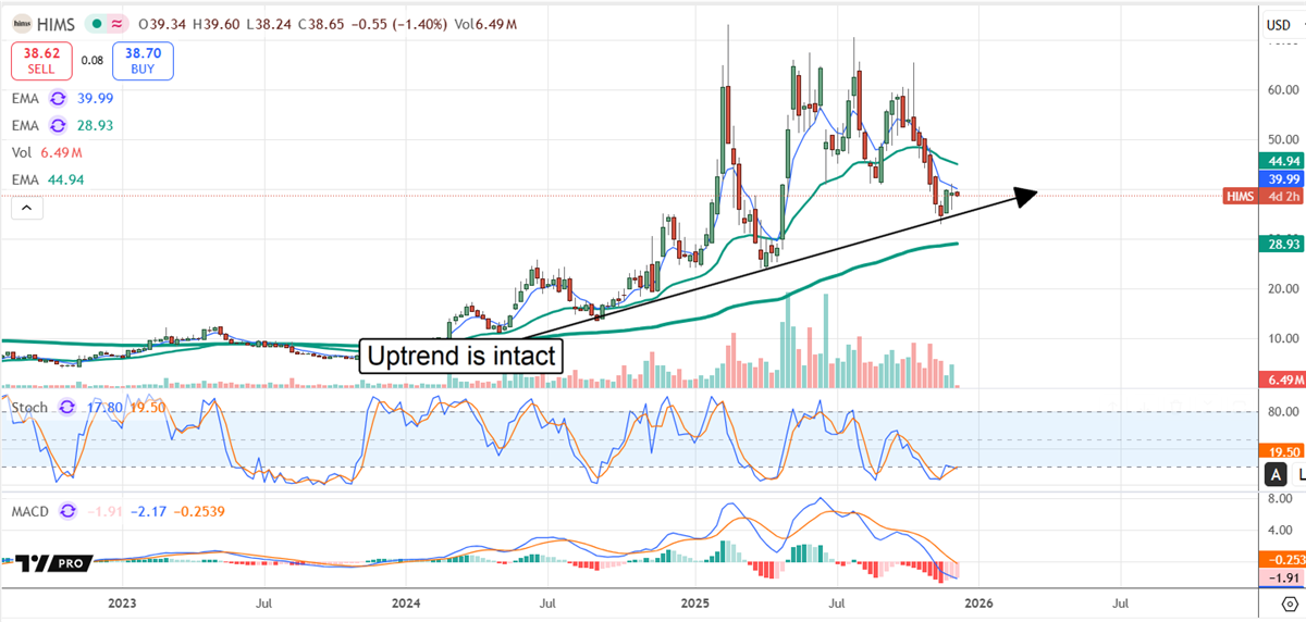 HIMS chart shows the uptrend holding support as momentum stabilizes for a potential rebound.
