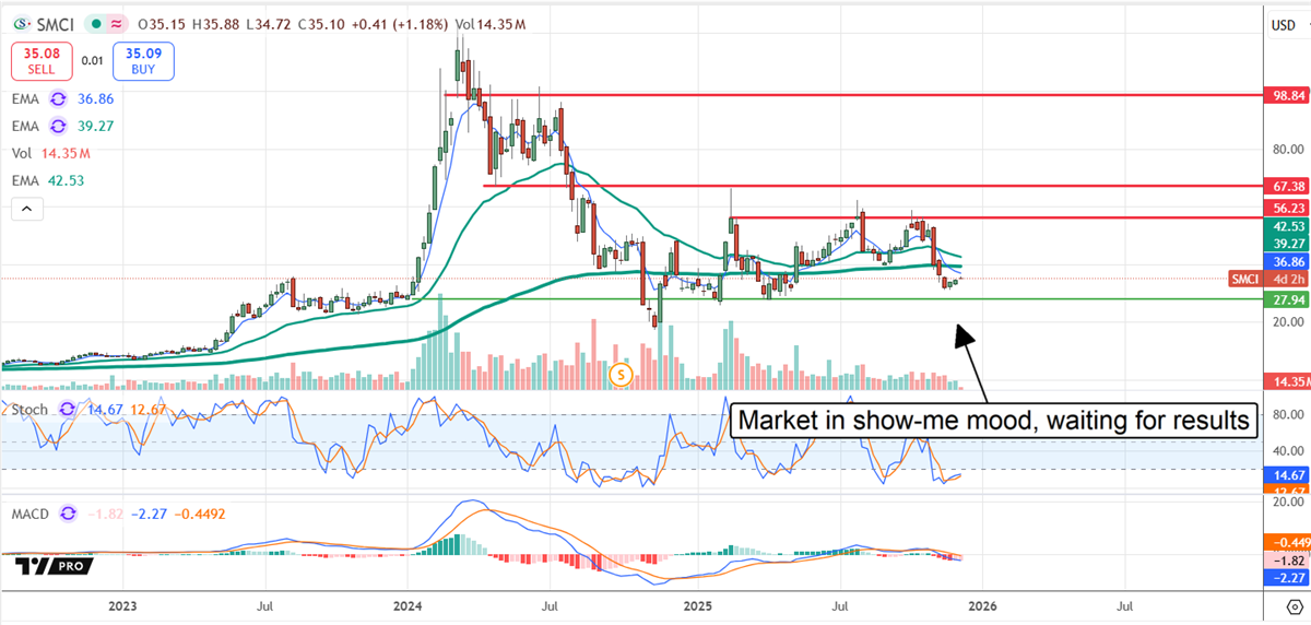 SMCI chart shows shares holding support as investors wait for clearer results before a breakout.