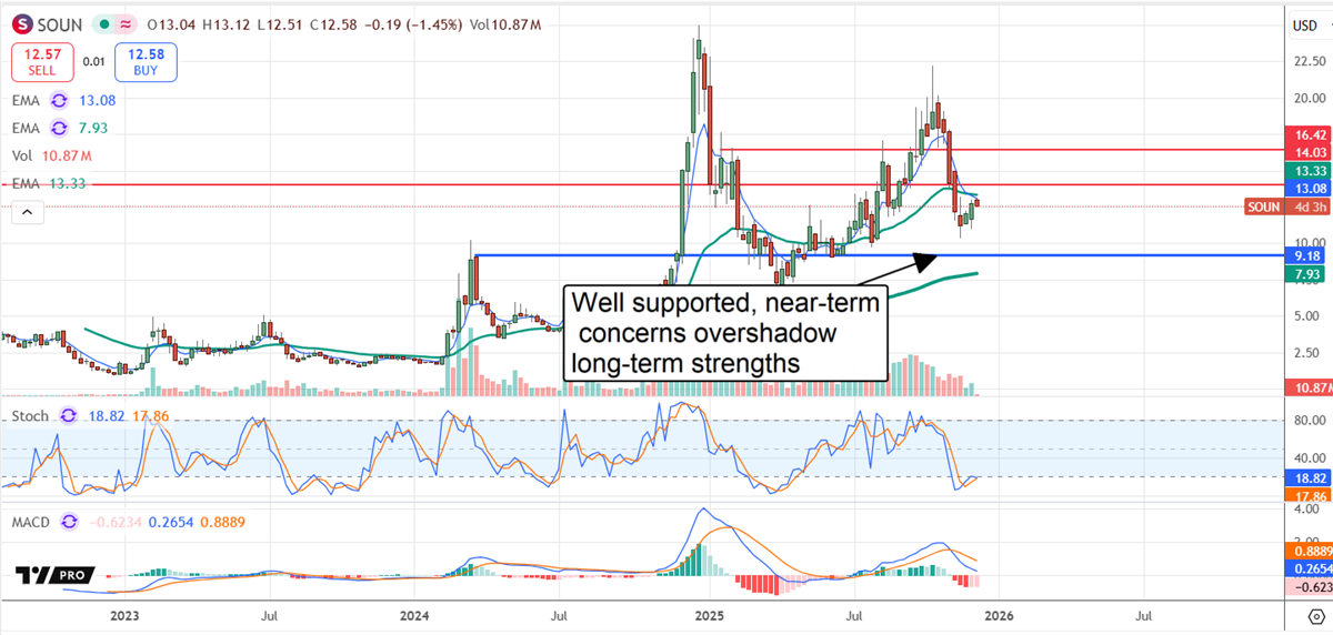 SOUN chart shows firm support, though near-term concerns continue to outweigh long-term strengths.