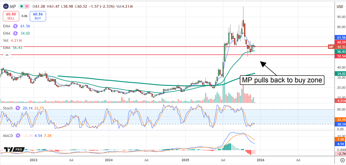 MP chart shows a pullback into a buy zone with support and stabilizing momentum suggesting potential upside.