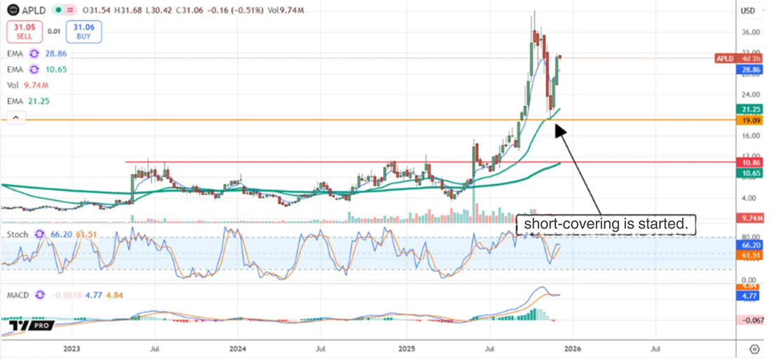 APLD chart shows a rebound from support with short-covering beginning to fuel upside momentum.
