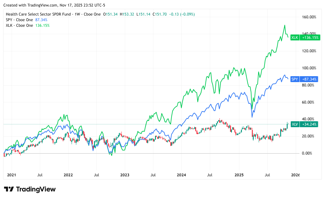 Healthcare Rotation Underway: 3 Stocks Leading the Charge - The Globe ...