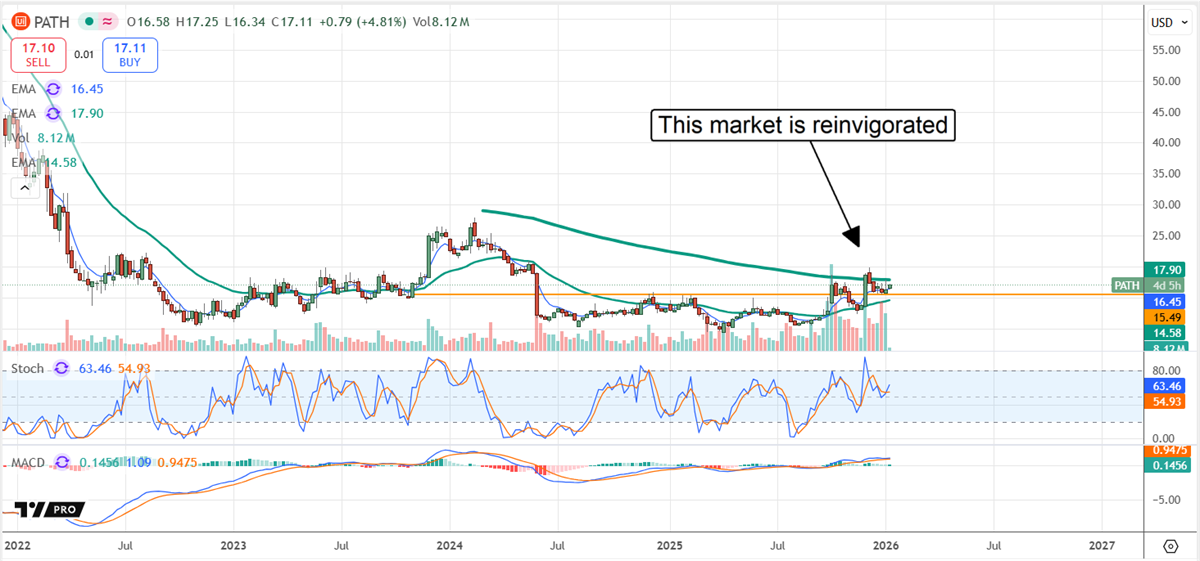 PATH chart showing a recent rejuvenation in the market.