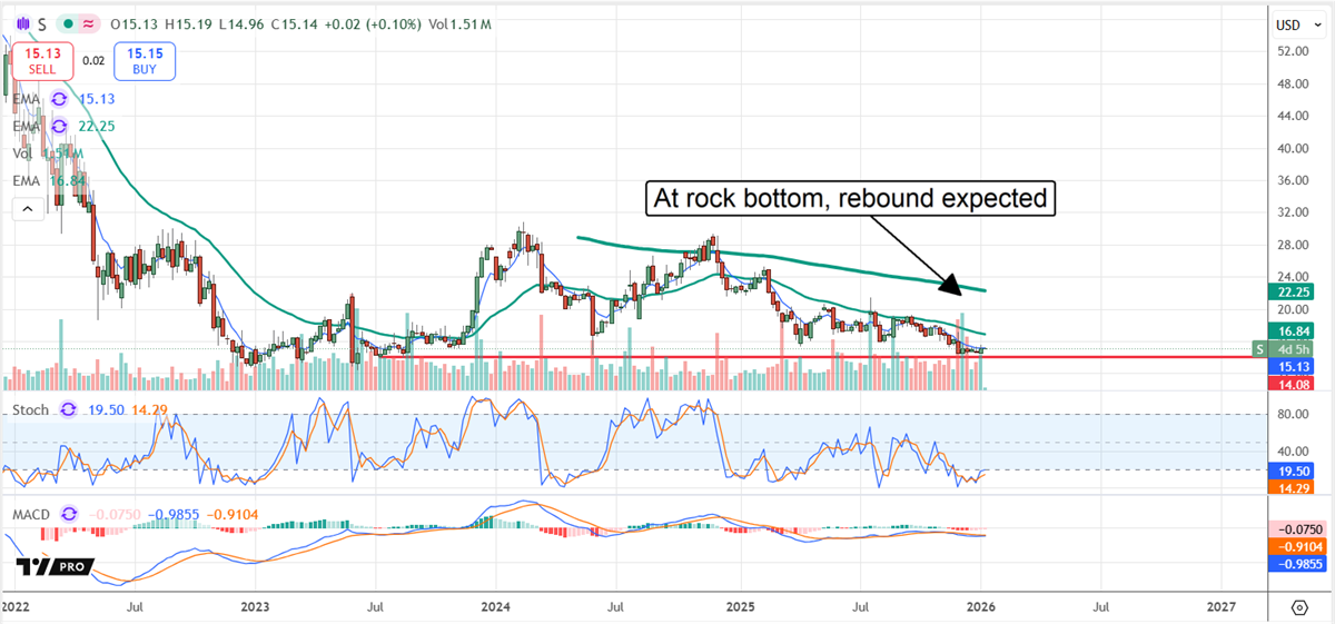 S chart displaying the stock at rock bottom, with plenty of upside available.
