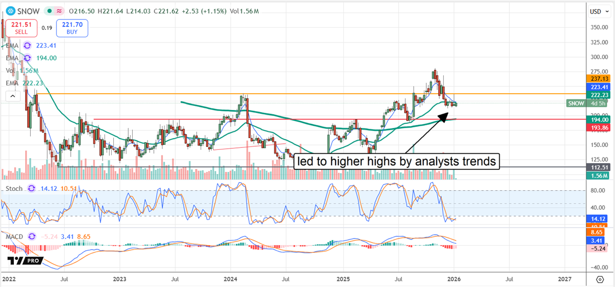 SNOW chart shows the stock led to stronger highs by analyst trends.
