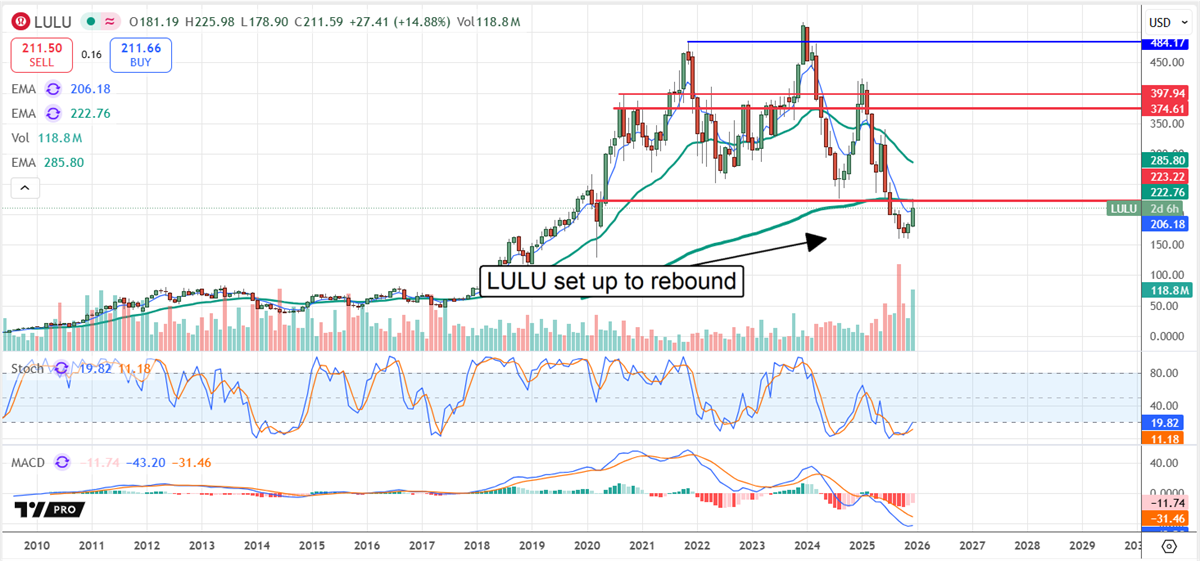 LULU stock chart displaying a compelling rebound setup.