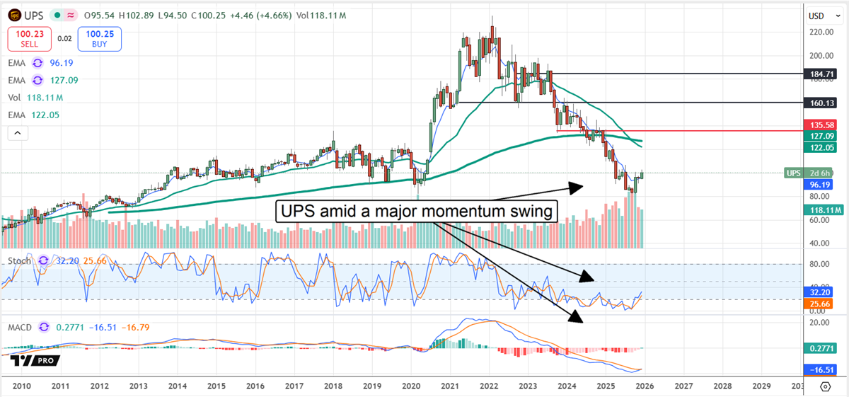 UPS chart shows a major momentum swing.