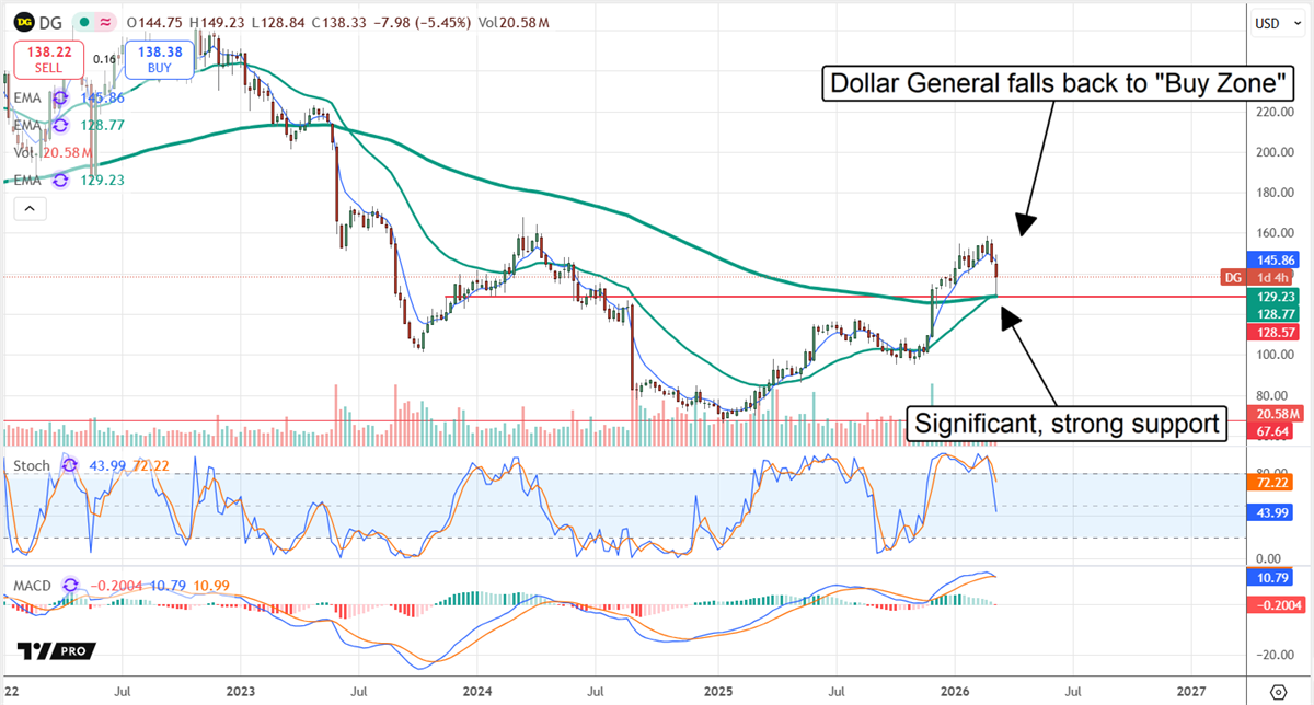 DG stock chart displaying a fall to the buy zone in mid-March.
