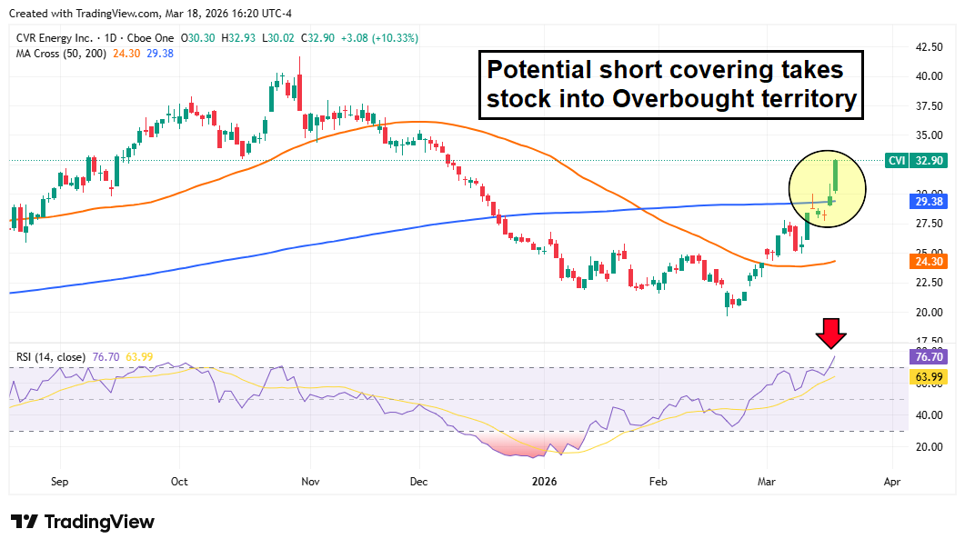 CVR Energy stock chart illustrating how potential short covering takes CVR into Overbought territory.