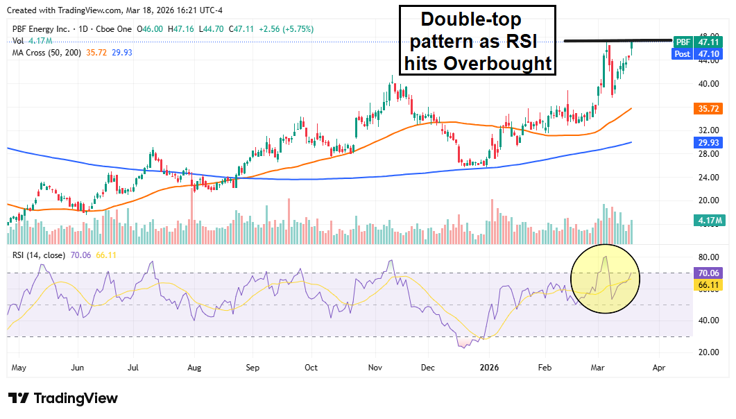 PBF Energy stock chart illustrating how the double-top pattern appears as the RSI hits Overbought territory.
