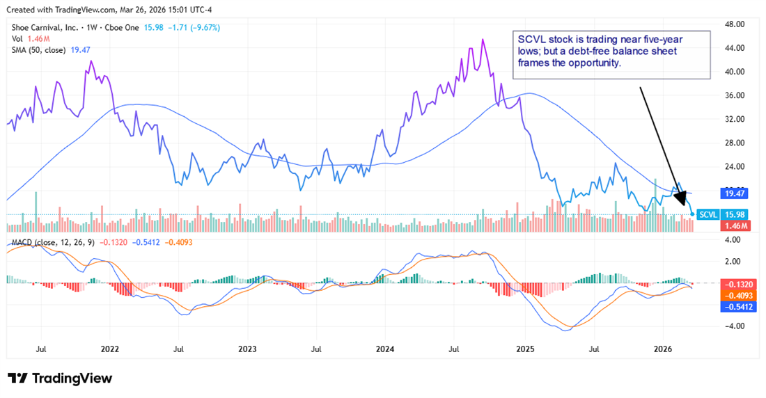Shoe Carnival stock chart illustrating how SCVL stock is trading near five-year lows.