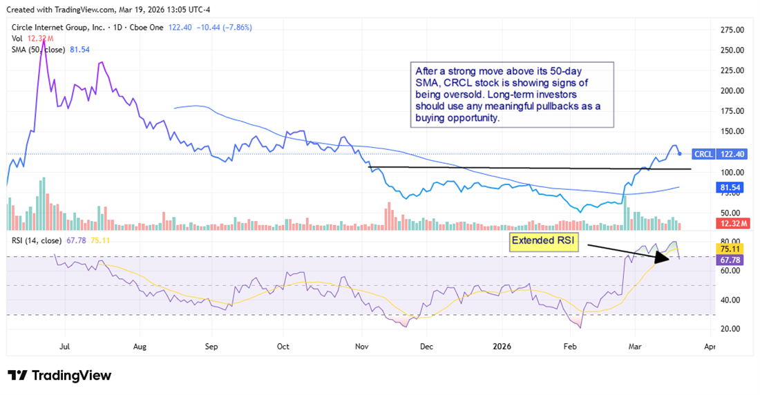 CRCL stock chart shows shares above the 50-day moving average, with RSI signaling overbought conditions.