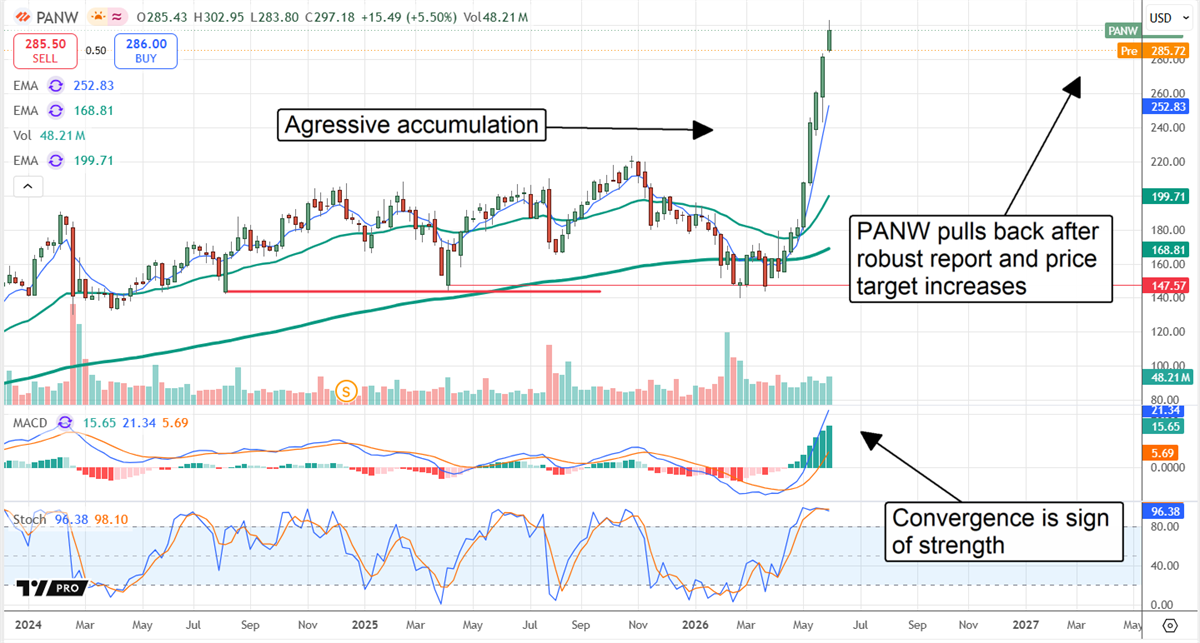 PANW offers price weakness after strong earnings report.