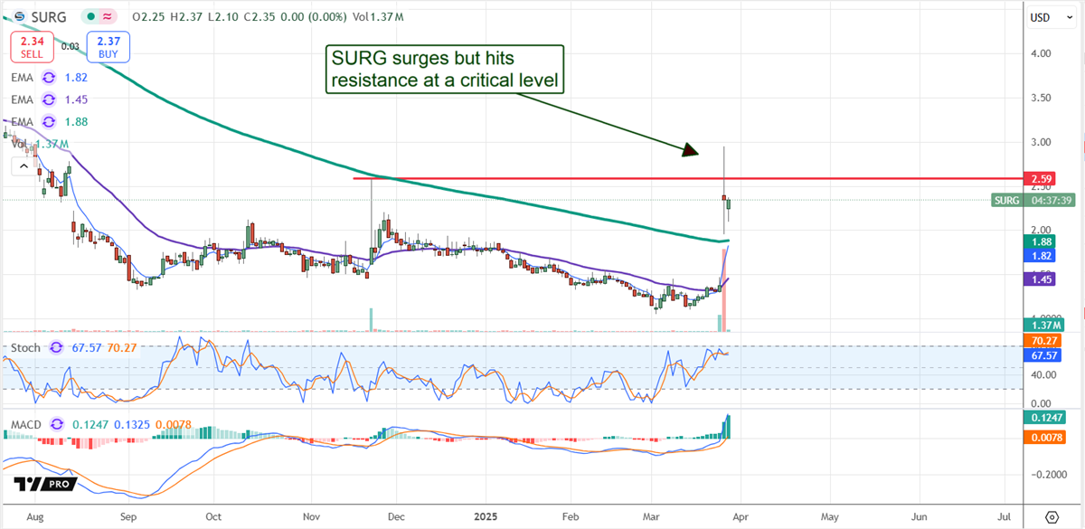 Penny Stock SurgePays Stock chart 