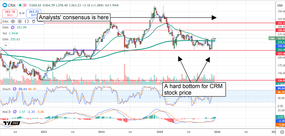 CRM chart shows shares holding a firm support zone while analysts’ consensus sits above current levels, highlighting a potential recovery setup.